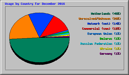 Usage by Country for December 2016