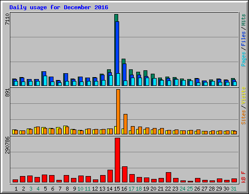 Daily usage for December 2016