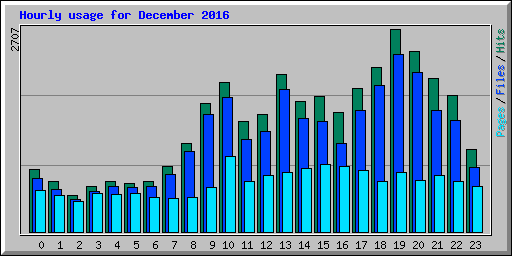 Hourly usage for December 2016